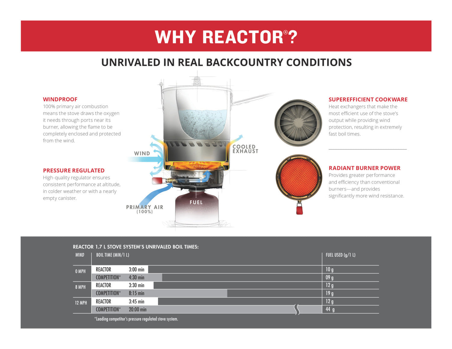 MSR Reactor 1.0L Stove System